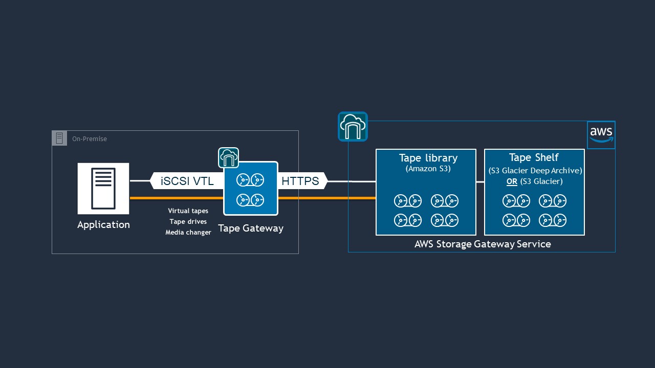 AWS Storage Gateway 仮想テープバックアップをクラウドに AWS